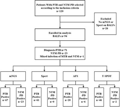 Next-Generation Metagenome Sequencing Shows Superior Diagnostic Performance in Acid-Fast Staining Sputum Smear-Negative Pulmonary Tuberculosis and Non-tuberculous Mycobacterial Pulmonary Disease